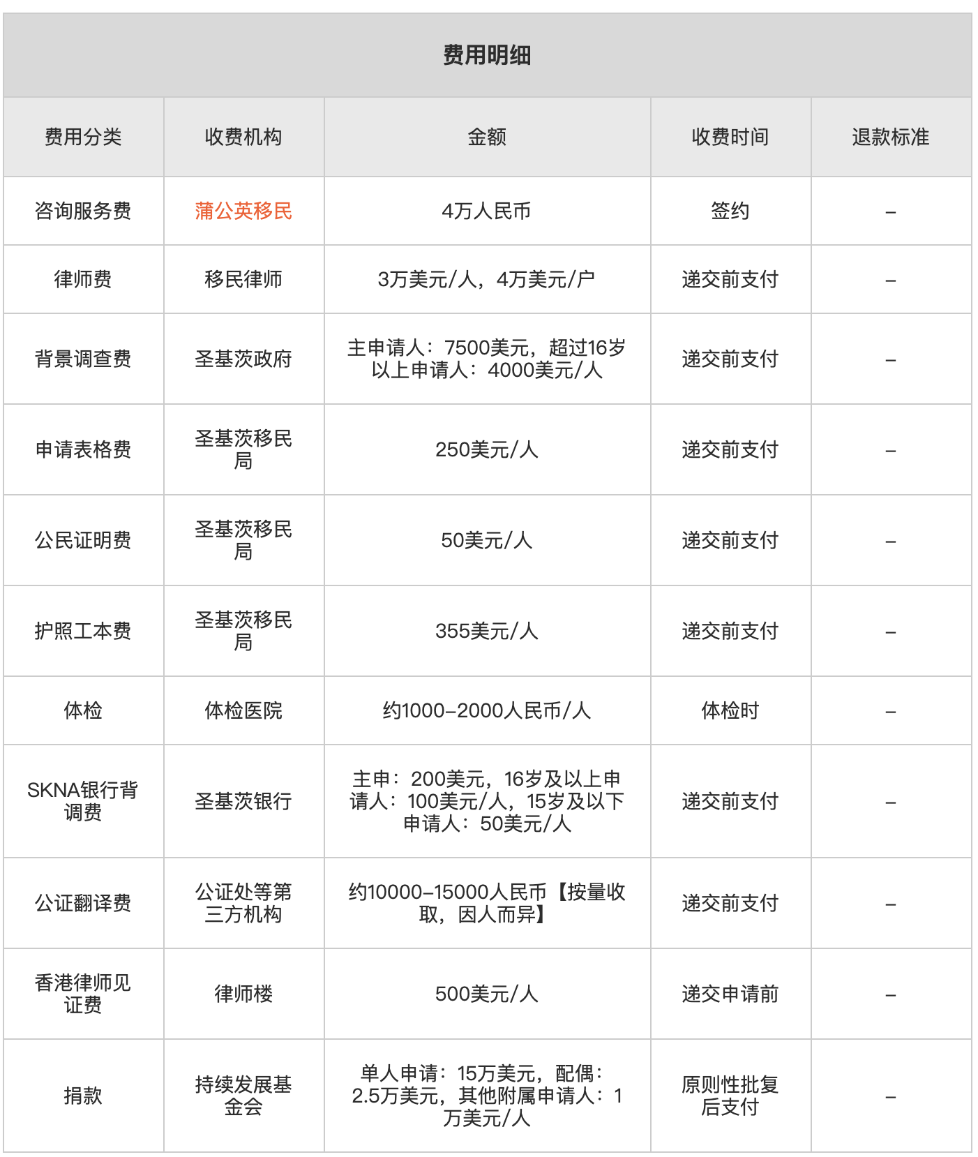 圣基茨和尼维斯护照（捐献）费用2