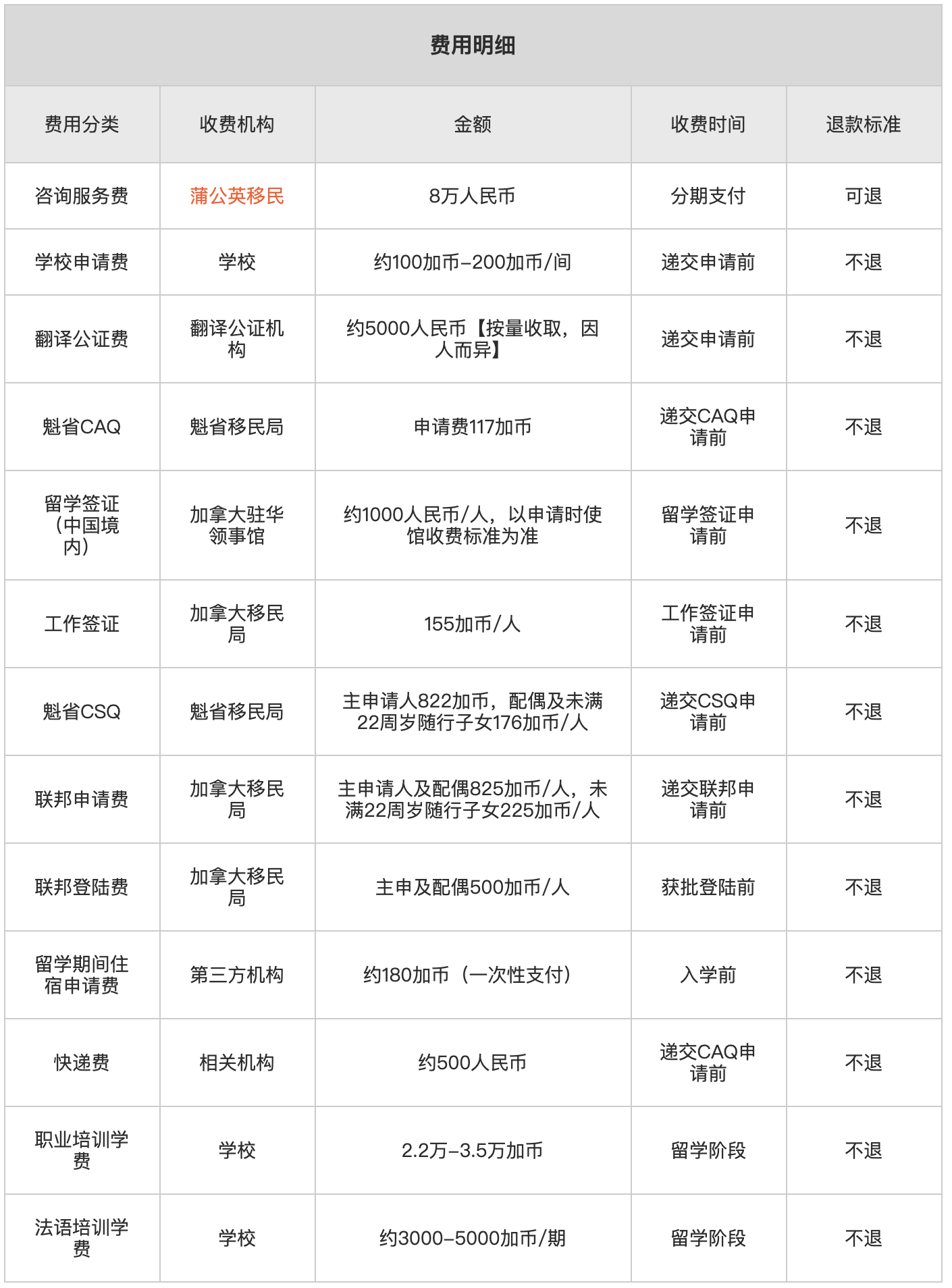 加拿大魁省留学生转移民(PEQ)计划（职业培训方向）费用2