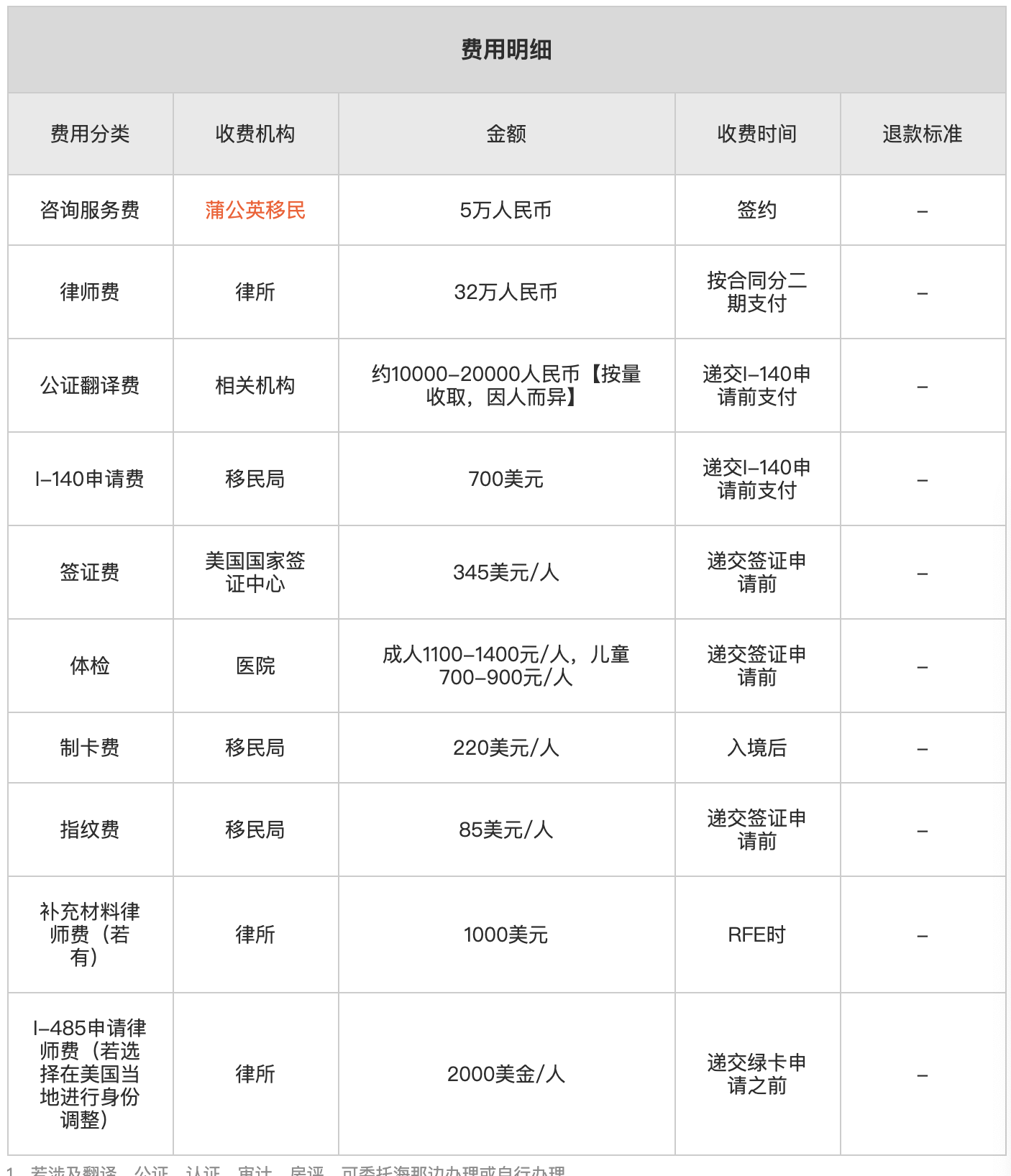 美国国家利益豁免EB-2NIW费用2