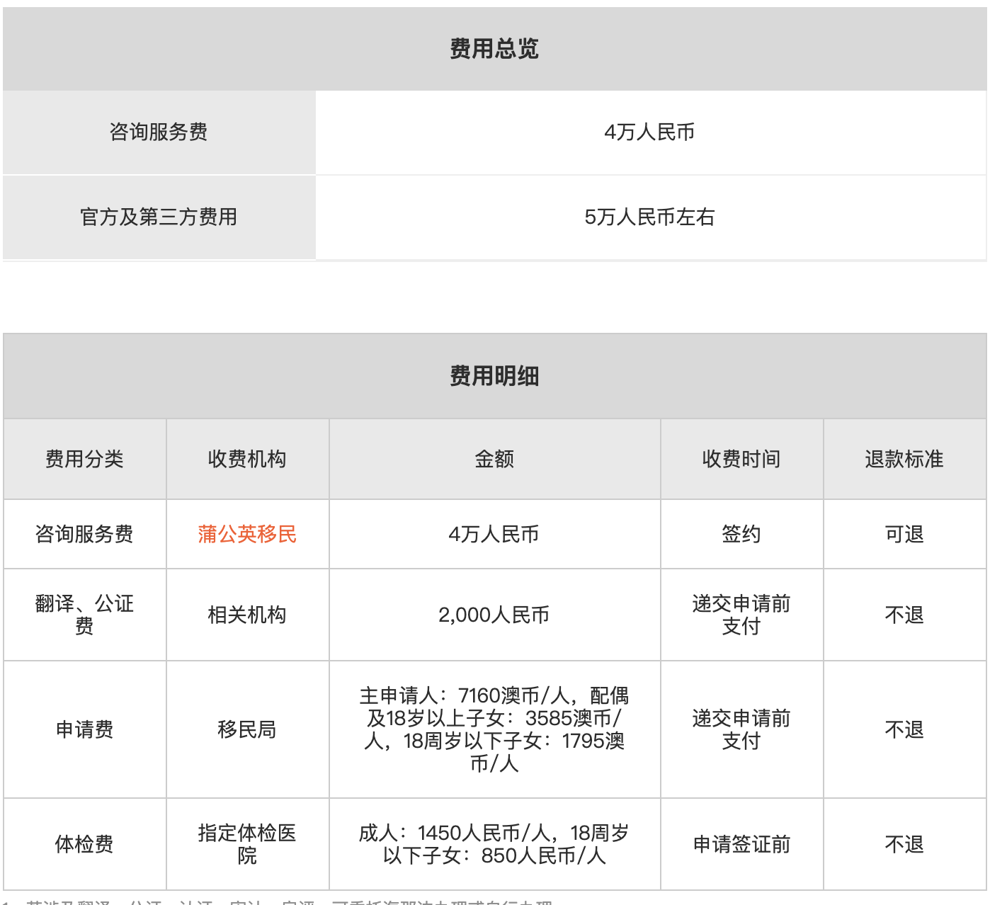 309100-澳洲配偶移民签证费用