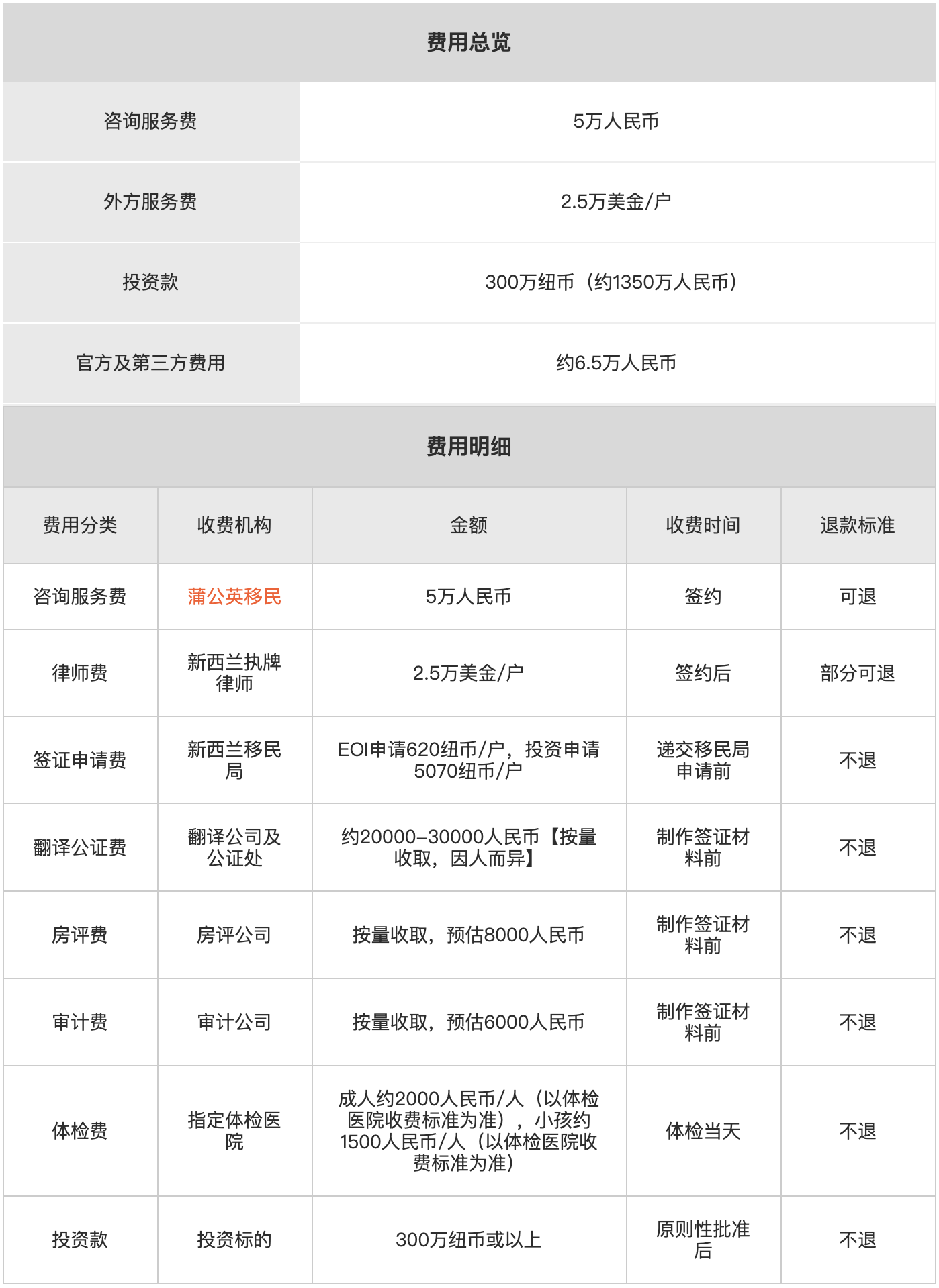 新西兰普通投资类移民费用