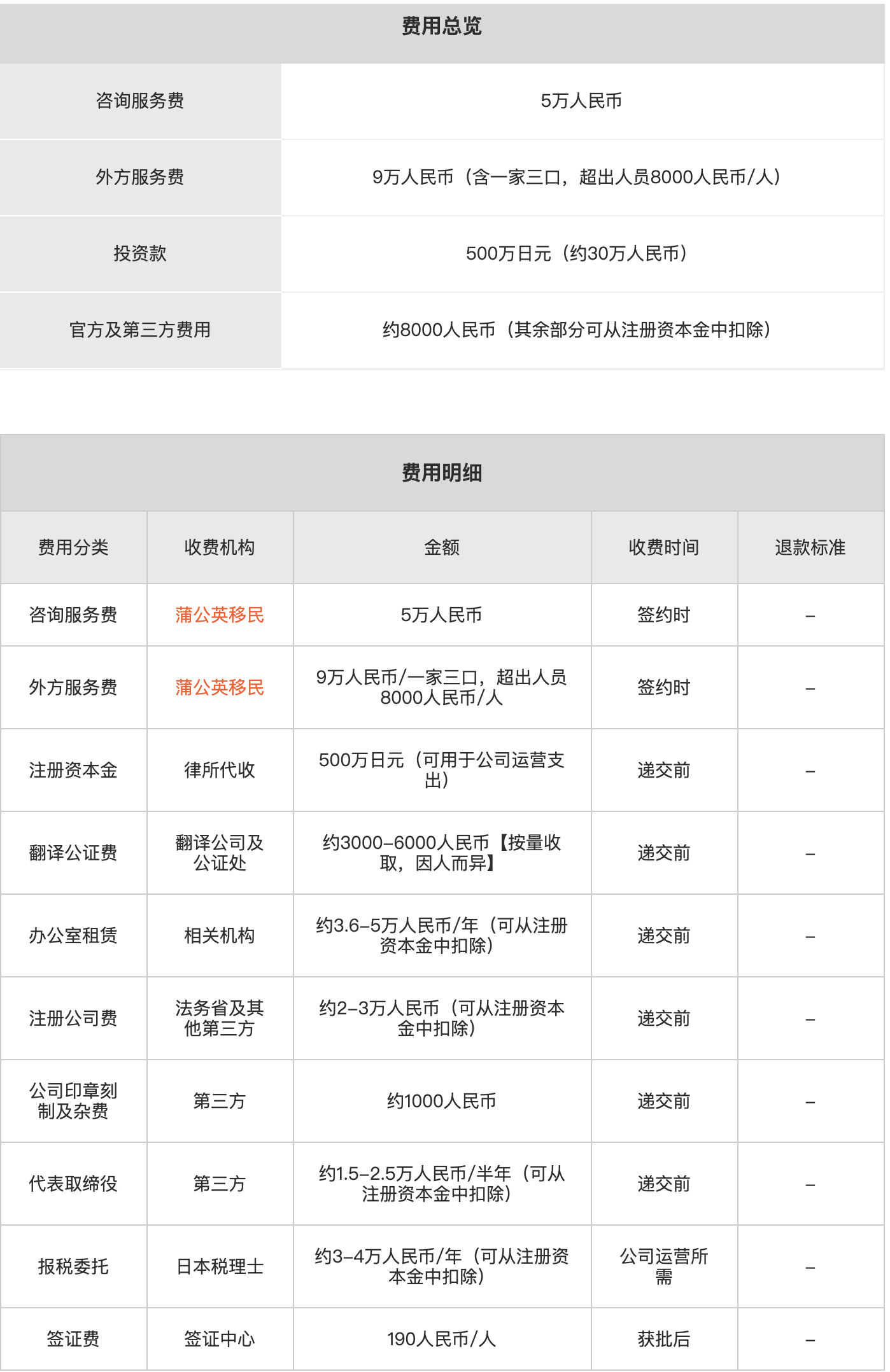 日本经营管理签证费用