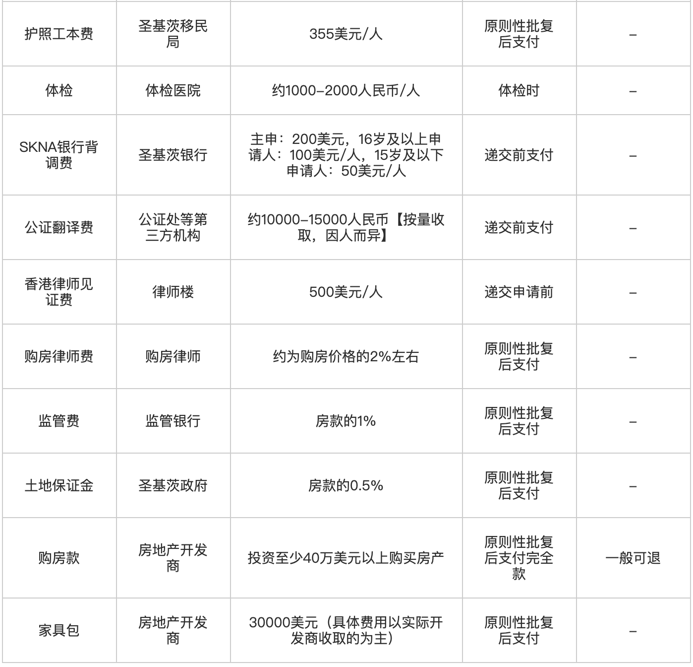 圣基茨和尼维斯护照费用2