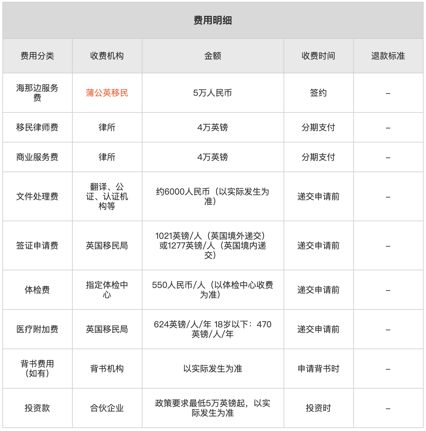 英国创新移民签证费用二