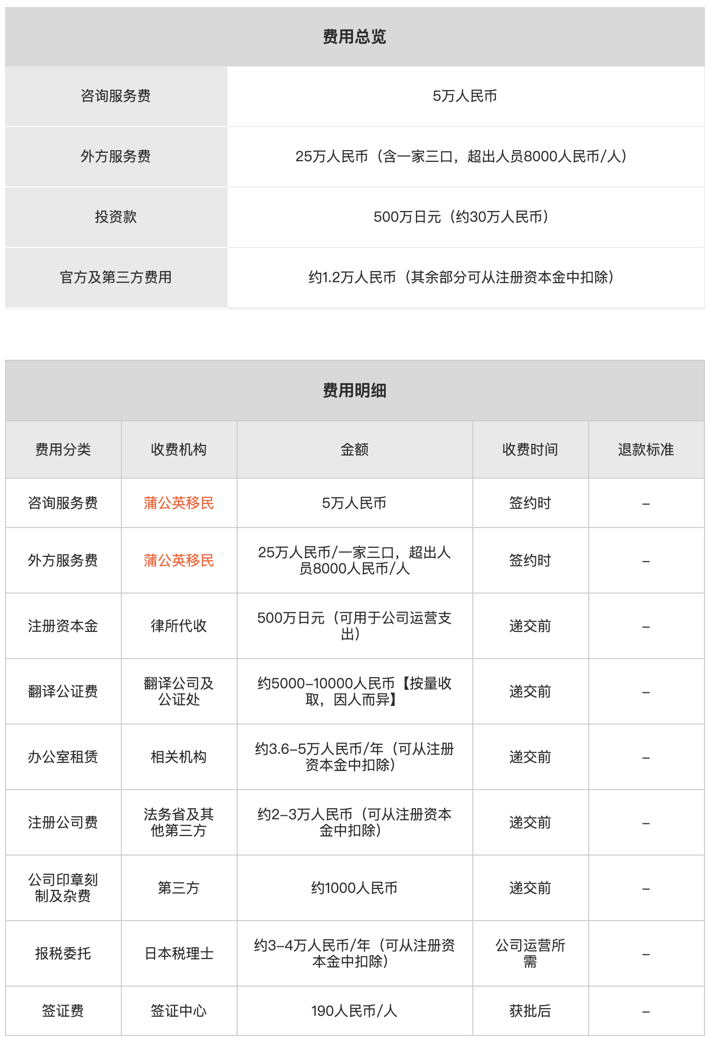 日本高度人才经营管理签证费用