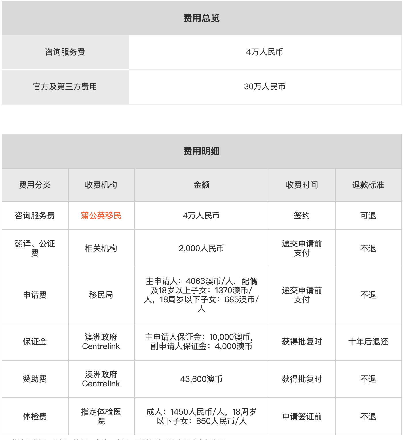 143-澳洲贡献类父母团聚移民费用